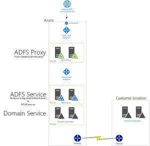 1 - ADFS in Azure
