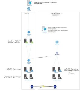 2- ADFS-local