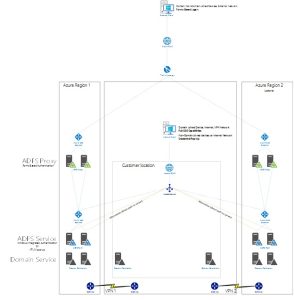 3- ADFS in Azure redundant