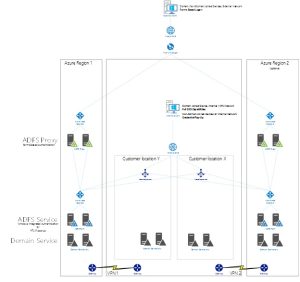 4- ADFS in Azure redundant multi locations
