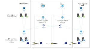 5- ADFS - DNS