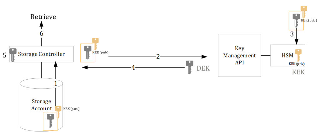 Storage Server Side Encryption data retrieval