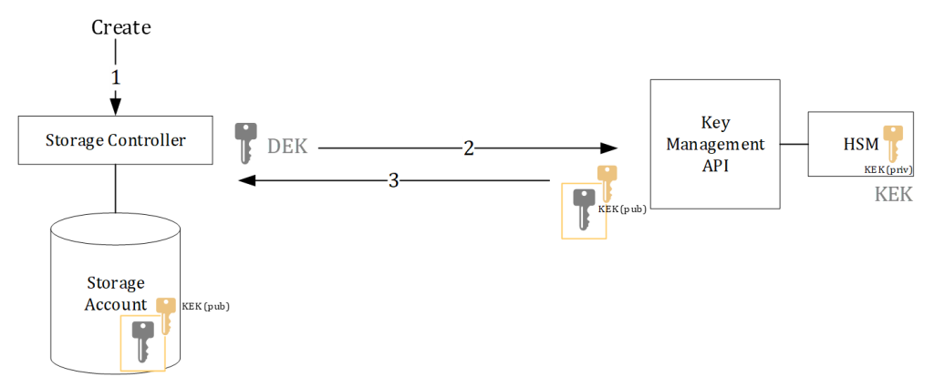 Storage Server Side Encryption creation